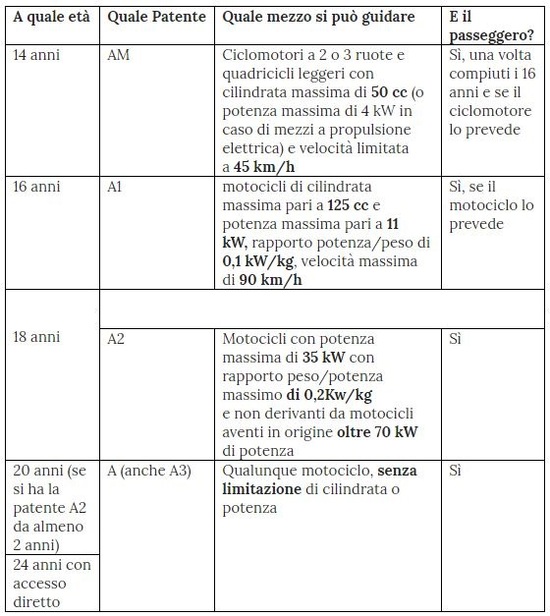 Patente Moto A A1 A2 E AM Gli Esami Per Ottenerla E Cosa Si Pu 