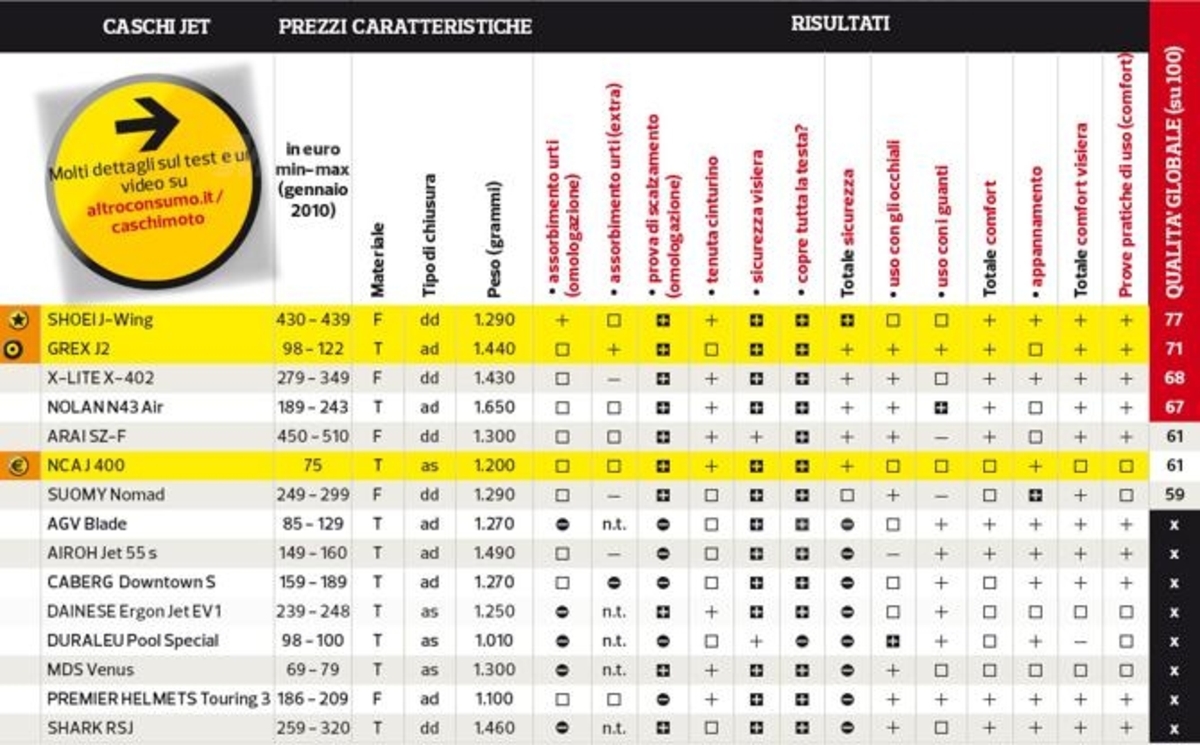 Indagine di Altroconsumo: 8 caschi bocciati - Accessori - Moto.it