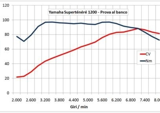 La prova al banco della Yamaha XT1200Z Super Ténéré La prova al banco della Yamaha XT1200Z Super Ténéré
