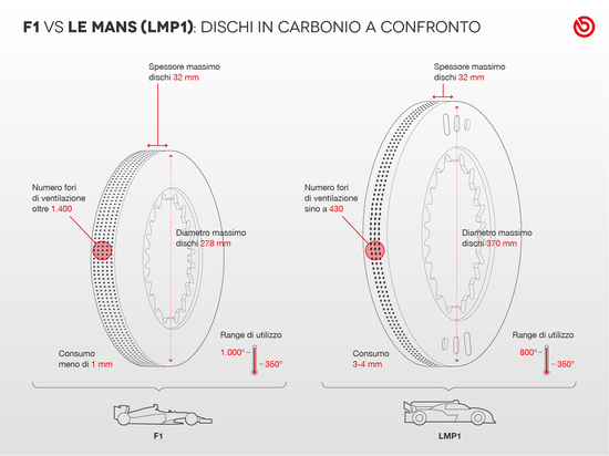 L'infografica di Brembo sulle differenze tra i dischi F1 e LMP1