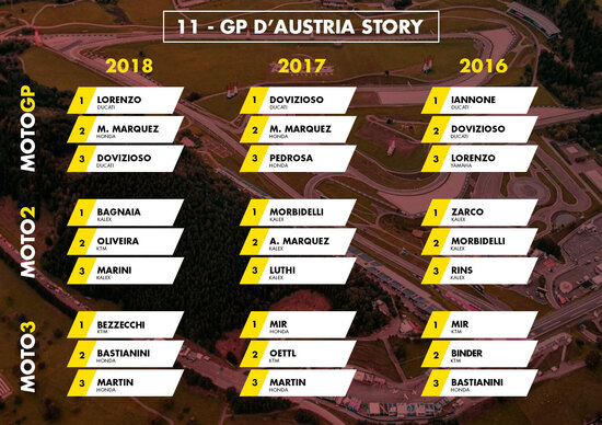 MotoGP Austria 2019: vincitori e statistiche delle ultime 3 edizioni a Zeltweg MotoGP Austria 2019: vincitori e statistiche delle ultime 3 edizioni a Zeltweg