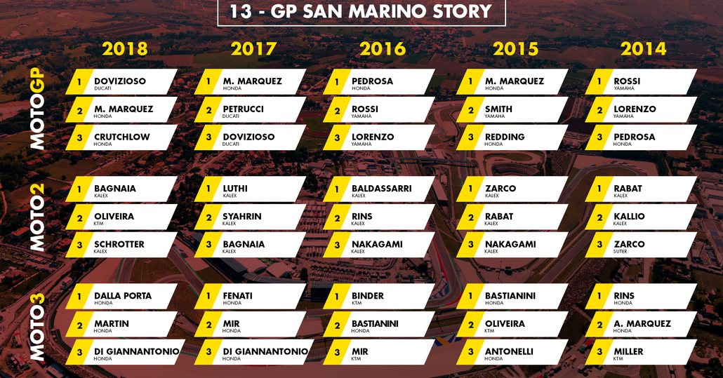 MotoGP San Marino 2019: vincitori e statistiche delle ultime edizioni a Misano