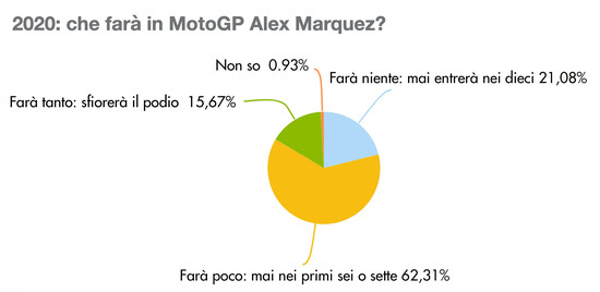 Alex Marquez non sarà mai tra i primi sei o sette Alex Marquez non sarà mai tra i primi sei o sette