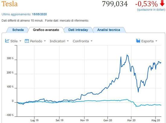 Andamento azioni Tesla da maggio 2019 a oggi, contro quello dell'indice medio di Borsa Italia