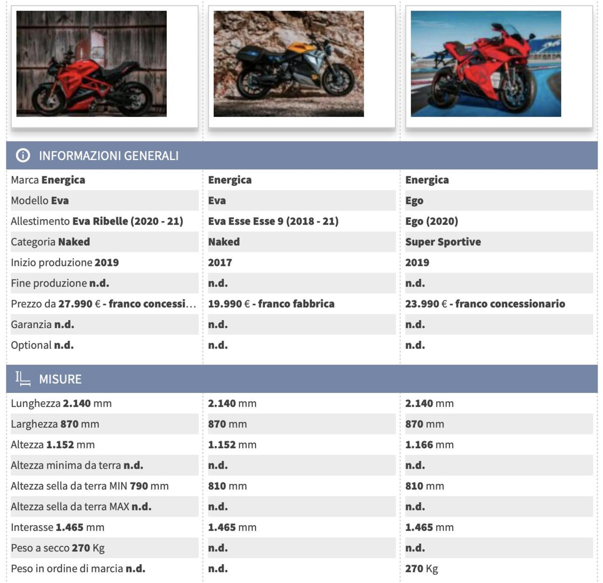 Confronta i modelli Energica