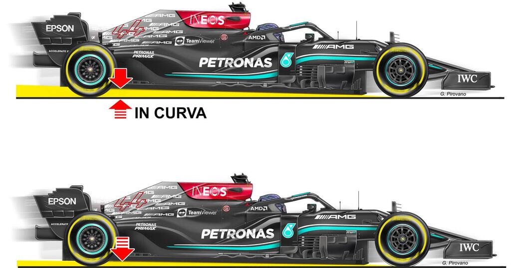 La Mercedes ha sorpreso ancora una volta tutti con un'innovazione tecnica che ha fatto scattare allarmi all'interno della Red Bull per la sua possibile illegalità. Questa volta, è un trucco che interessa la sospensione posteriore e come modifica l'altezza della parte posteriore dell'auto per ottenere un beneficio aerodinamico sui rettilinei.