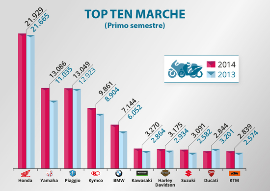 2014 vs 2013. Chi sale e chi scende nelle immatricolazioni 2014 vs 2013. Chi sale e chi scende nelle immatricolazioni
