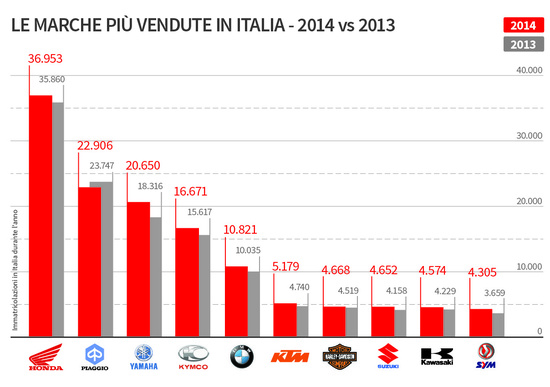 2014 vs 2013: Chi vende più moto e scooter in Italia 2014 vs 2013: Chi vende più moto e scooter in Italia