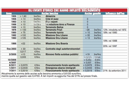 Le Accise Sui Carburanti Sono State Tolte